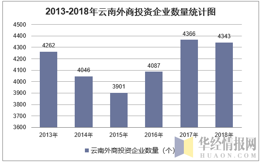 2013-2018年云南外商投资企业数量统计图