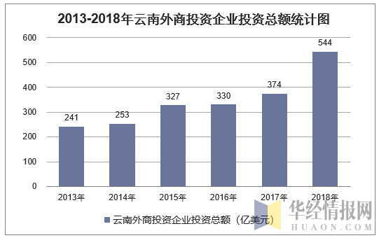 2013-2018年云南外商投资企业投资总额统计图