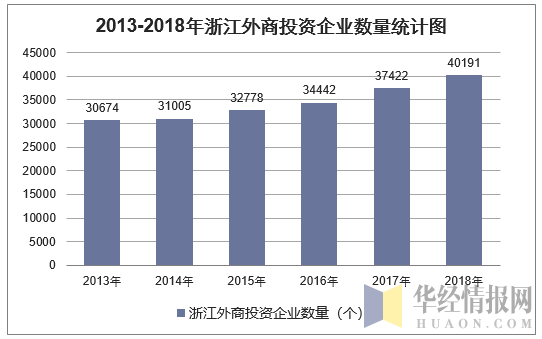 2013-2018年浙江外商投资企业数量统计图