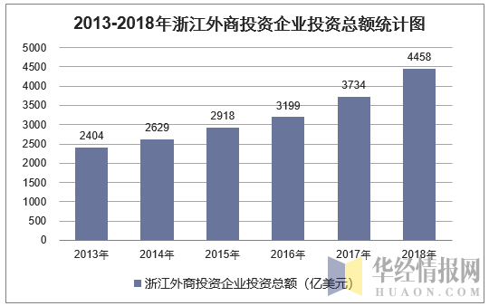 2013-2018年浙江外商投资企业投资总额统计图
