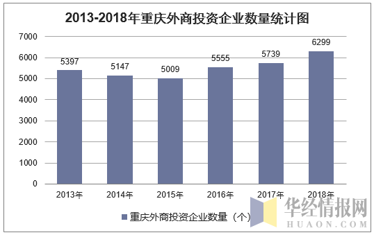 2013-2018年重庆外商投资企业数量统计图