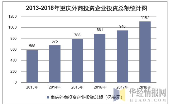 2013-2018年重庆外商投资企业投资总额统计图