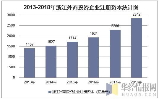 2013-2018年浙江外商投资企业注册资本统计图