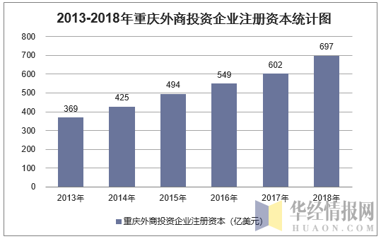 2013-2018年重庆外商投资企业注册资本统计图