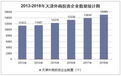 2013-2018年天津外商投资企业数量、投资总额及注册资本统计