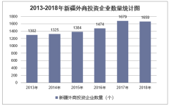 2013-2018年新疆外商投资企业数量、投资总额及注册资本统计