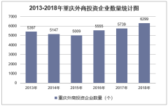 2013-2018年重庆外商投资企业数量、投资总额及注册资本统计
