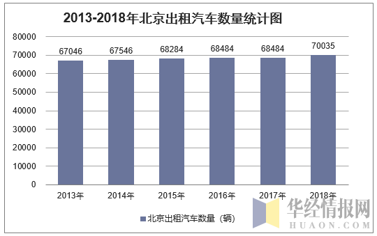 2013-2018年北京出租汽车数量统计图
