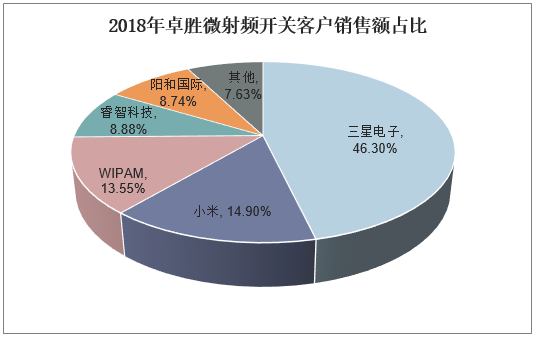 2018年卓胜微射频开关客户销售额占比