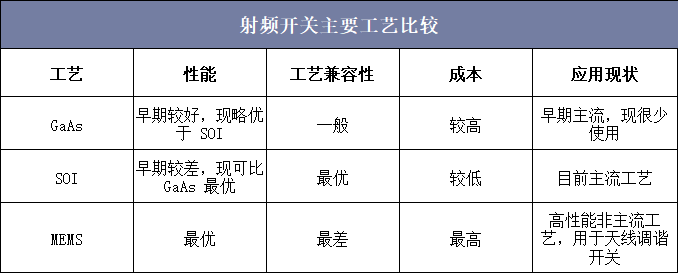 射频开关主要工艺比较