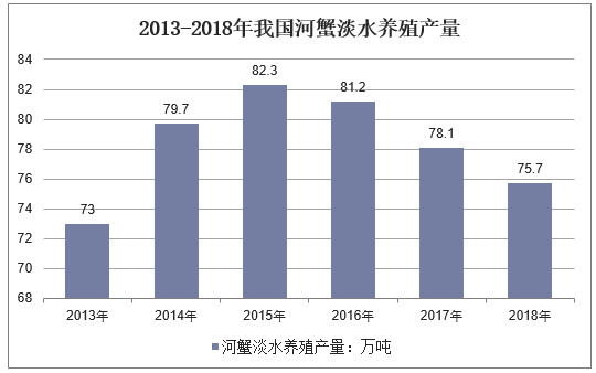 2013-2018年我国河蟹淡水养殖产量