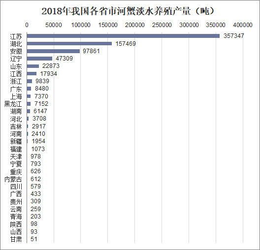 2018年我国各省市河蟹淡水养殖产量（吨）