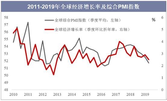 2011-2019年全球经济增长率及综合PMI指数