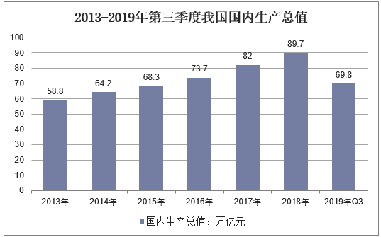 2013-2019年第三季度我国国内生产总值