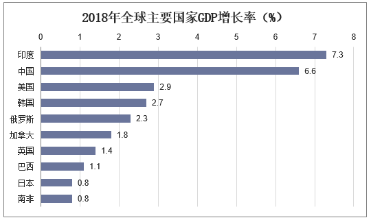 2018年全球主要国家GDP增长率（%）