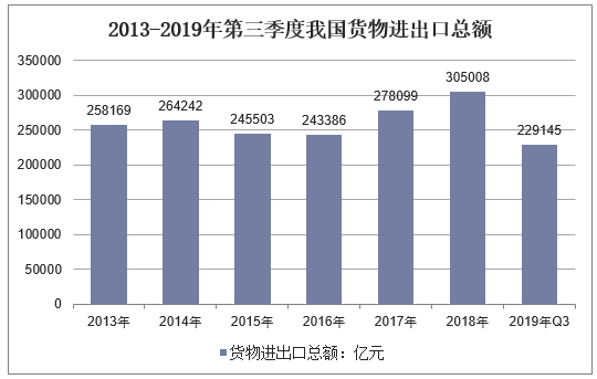 2013-2019年第三季度我国货物进出口总额