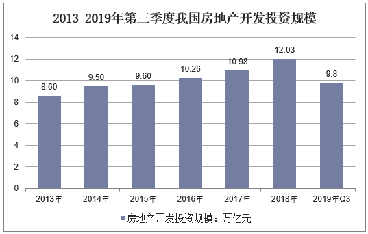 2013-2019年第三季度我国房地产开发投资规模