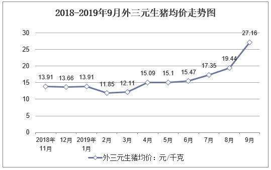 2018-2019年9月外三元生猪均价走势图