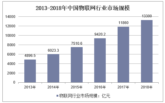 2013-2018年中国物联网行业市场规模