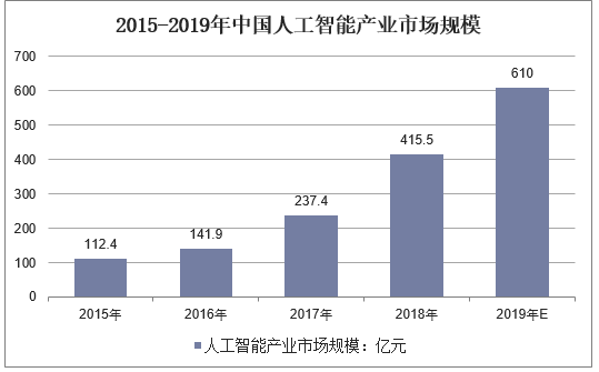 2015-2019年中国人工智能产业市场规模