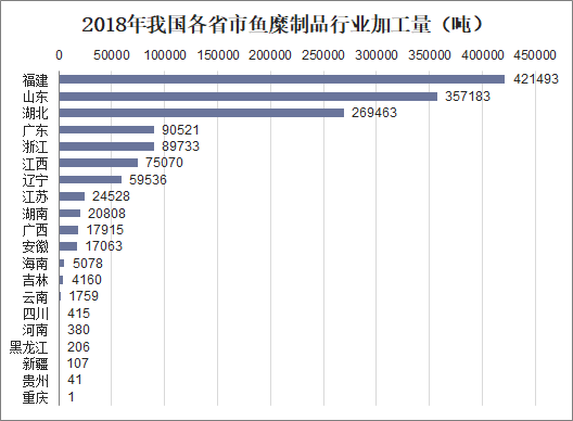 2018年我国各省市鱼糜制品行业加工量（吨）