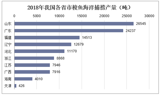 2013-2018年我国梭鱼海洋捕捞产量