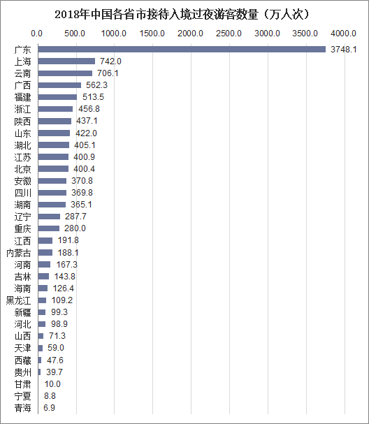 2018年中国各省市接待入境过夜游客数量（万人次）