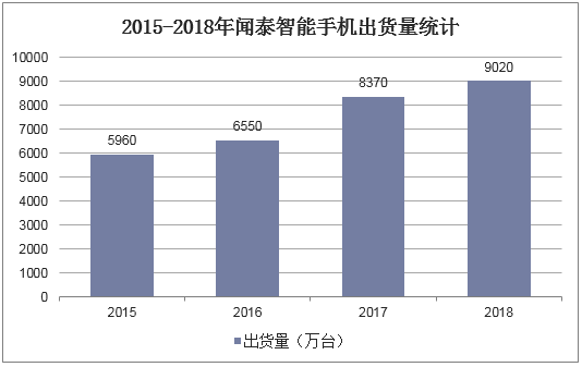 2015-2018年闻泰智能手机出货量统计
