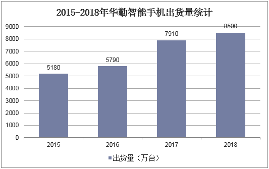 2015-2018年华勤智能手机出货量统计