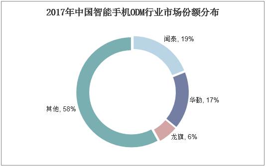 2017年中国智能手机ODM行业市场份额分布