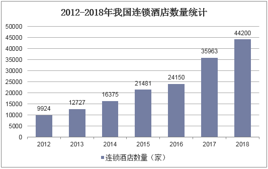 2012-2018年我国连锁酒店数量统计