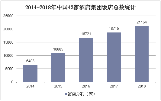 2014-2018年中国43家酒店集团饭店总数统计