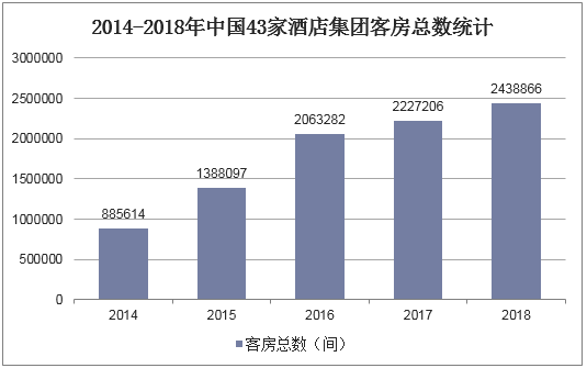 2014-2018年中国43家酒店集团客房总数统计