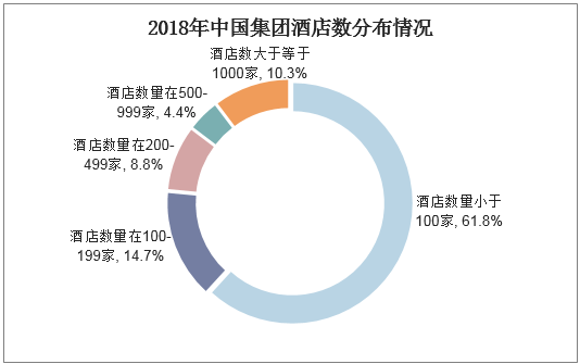 2018年中国集团酒店数分布情况