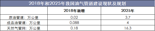 2018年和2025年我国油气管道建设现状及规划