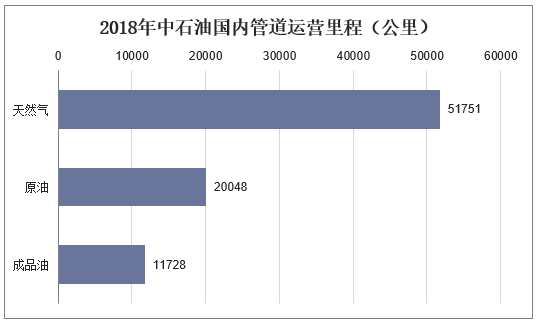 2018年中石油国内管道运营里程（公里）