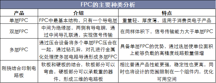 FPC的主要种类分析