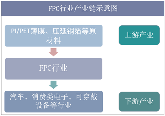 FPC产业链分析