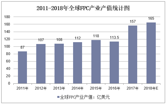 2011-2018年全球FPC产业产值统计图