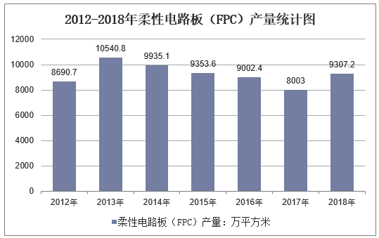 2012-2018年柔性电路板（FPC）产量统计图