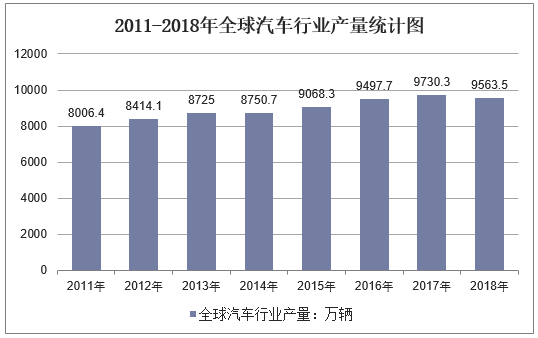 2011-2018年全球汽车行业产量统计图