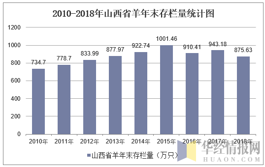 2010-2018年山西省羊年末存栏量统计图