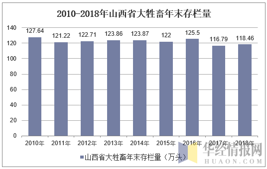 2010-2018年山西省大牲畜年末存栏量
