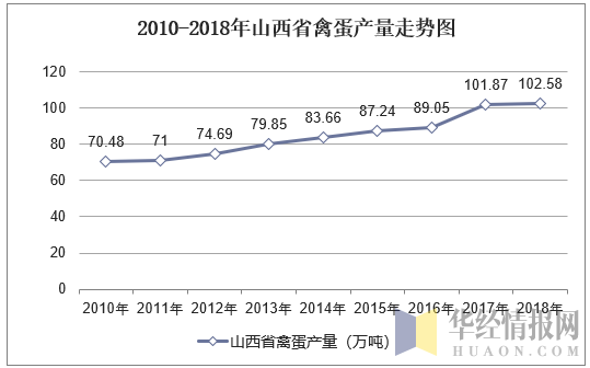 2010-2018年山西省禽蛋产量走势图