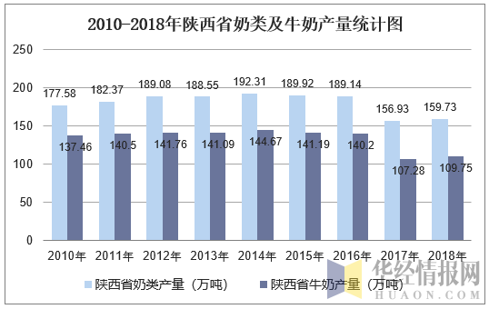 2010-2018年陕西省奶类及牛奶产量统计图