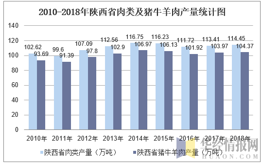 2010-2018年陕西省肉类及猪牛羊肉产量统计图