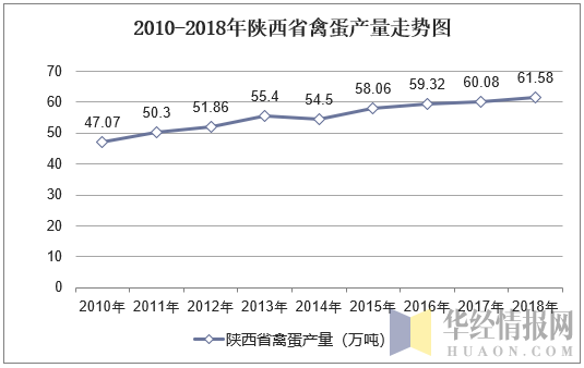 2010-2018年陕西省禽蛋产量走势图