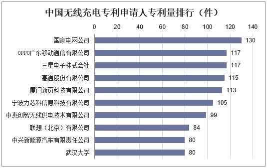 中国无线充电专利申请人专利量排行（件）