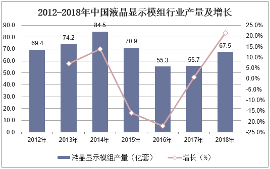 2012-2018年中国液晶显示模组行业产量及增长