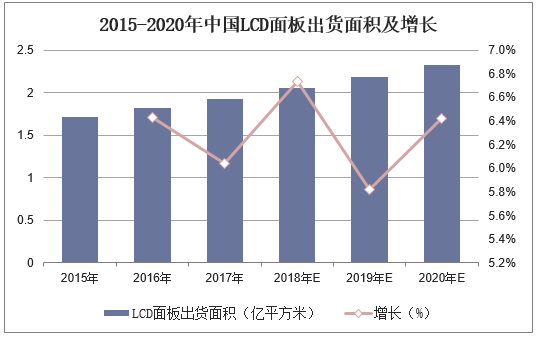 2015-2020年中国LCD面板出货面积及增长